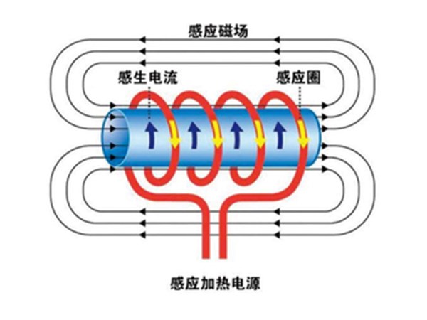 什么是電磁感應加熱？